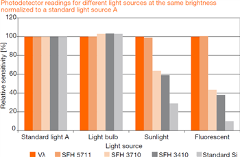 Performance Graph - ams OSRAM SFH Ambient Light Sensors