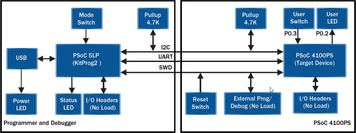 Block Diagram - Infineon Technologies CY8CKIT-147 PSOC™ 4100PS Prototyping Kit