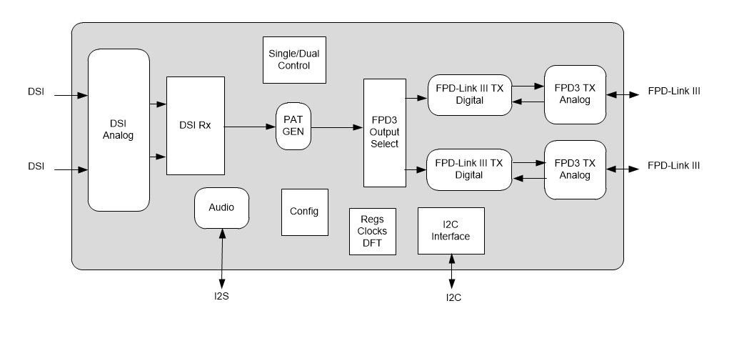 Block Diagram - Texas Instruments DS90UB941AS-Q1 Bridge Serializers