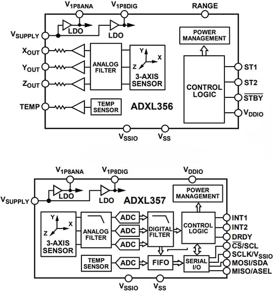 Block Diagram - Analog Devices Inc. ADXL356/ADXL357 3-Axis MEMS Accelerometers Block Diagram - Analog Devices Inc. ADXL356/ADXL357 3-Axis MEMS Accelerometers