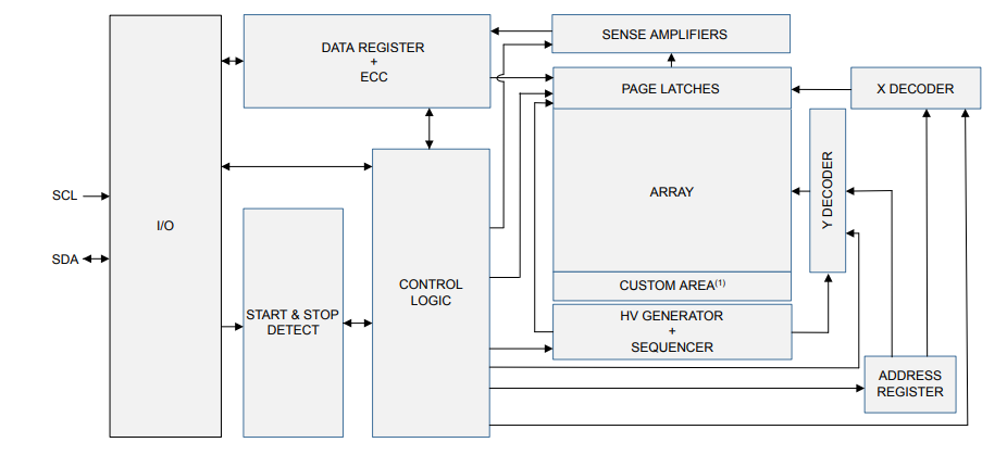 Block Diagram - STMicroelectronics M24256X-F 256Kbit serial I²C Bus EEPROM