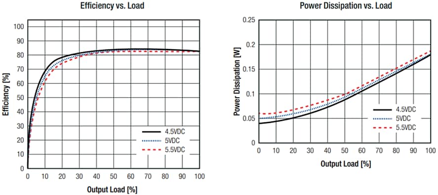 RECOM Power RKK 1W Single-Output DC/DC Converter RECOM Power RKK 1W Single-Output DC/DC Converter