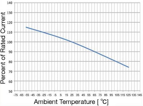 Performance Graph - Bel Fuse 0HAAL Time-Lag Radial-Lead Micro Fuses