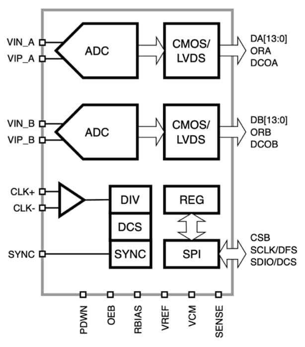 Block Diagram - Silanna Plural™ 14 14-Bit Resolution Platform ADCs