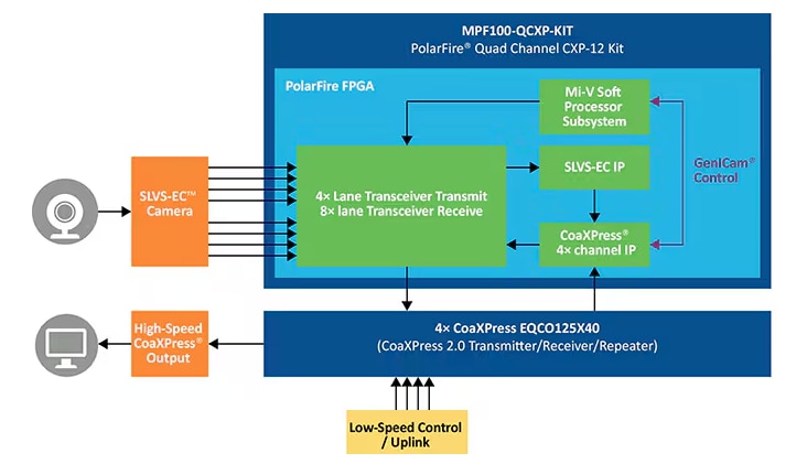 Application Circuit Diagram - Microchip Technology MPF100-QCXP-KIT PolarFire® Quad Channel CXP-12 Kit