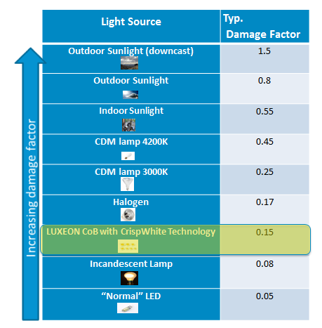 Delivering Brilliant White & Great Color Rendering Performance for Retail Merchandise Figure 5