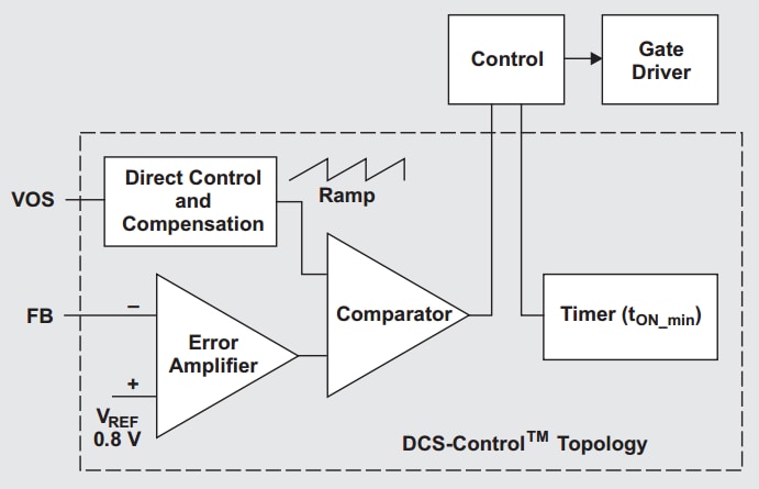 DCS-Control topology in the TPS62130 buck converter