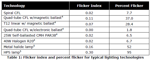 Flicker happens. But does it have to? Table 1
