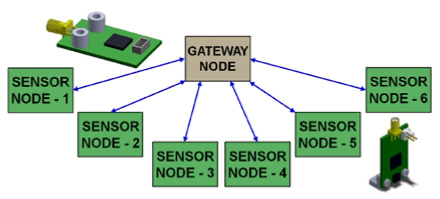 Remote Sensor Nodes