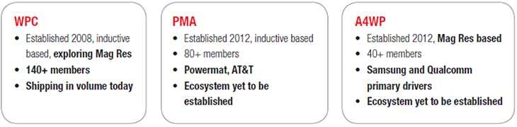 The Wireless Power Market