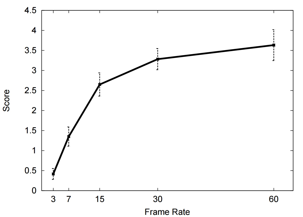 Score vs. Framerate